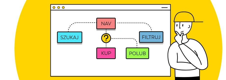 Osoba w żółtej czapce stoi obok diagramu na ekranie komputera z oznaczonymi polami: SZUKAJ, NAV, FILTRUJ, KUP i POLUB, połączonych przerywanymi liniami na żółtym tle.