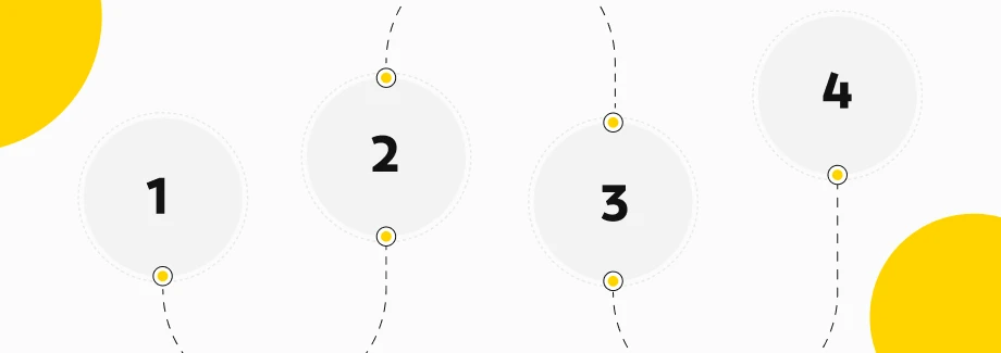 Pozioma oś czasu z czterema ponumerowanymi okręgami (od 1 do 4), połączonymi przerywanymi liniami. Żółte kropki oznaczają każdy punkt połączenia. W rogach obrazu znajdują się dwa duże żółte półkola.