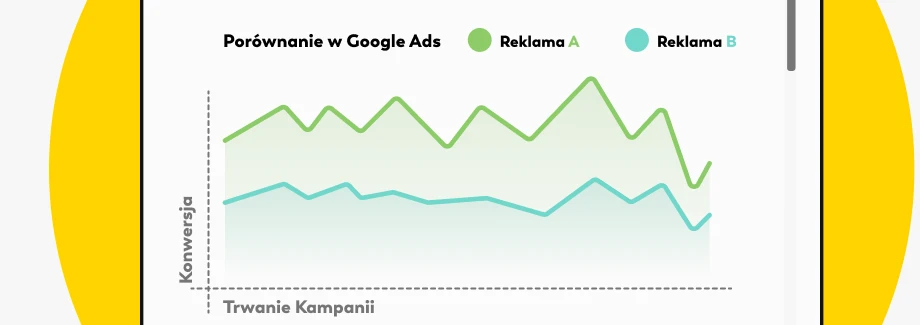 Wykres liniowy zatytułowany Porównanie w Google Ads porównuje dwie reklamy, Reklama A i Reklama B, pokazując współczynniki konwersji w czasie trwania kampanii. Reklama A ma wyższe i bardziej zmienne wyniki niż Reklama B.