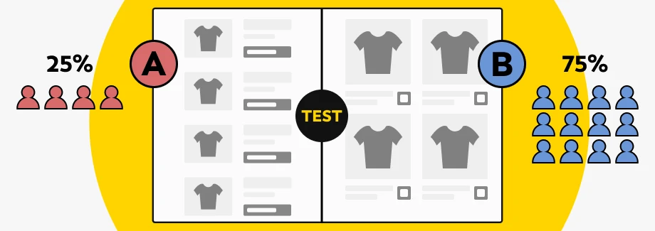 Diagram testu A/B przedstawiający 25% użytkowników w grupie A (czerwonej) i 75% w grupie B (niebieskiej), z których każdy ogląda różne projekty układu koszulki, z TESTem pośrodku.