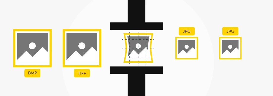Schemat przedstawiający ikony obrazów BMP i TIFF skompresowane w prasie do dwóch mniejszych ikon obrazów JPG, ilustrujący kompresję plików graficznych.