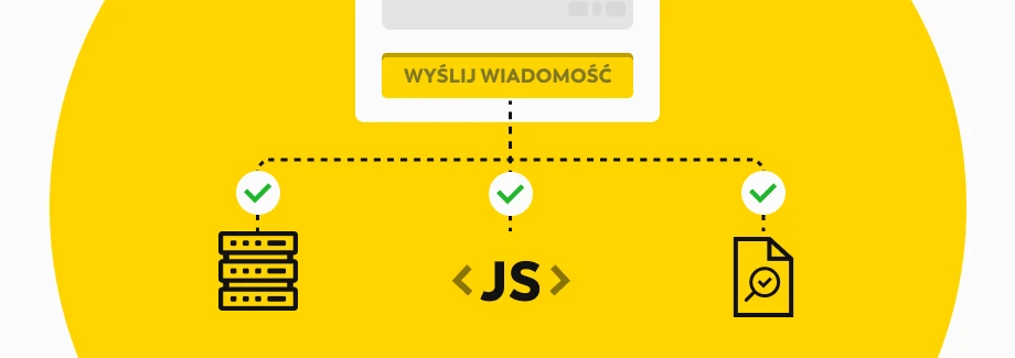 Żółte tło z ikonami reprezentującymi serwer, JavaScript i dokument, każda z zielonym znacznikiem wyboru, połączone przerywanymi liniami z przyciskiem WYŚLIJ WIADOMOŚĆ u góry.